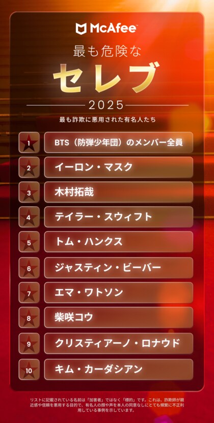 マカフィー、最も詐欺に悪用されたセレブのランキングを発表