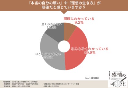 自分の気持ちを正直に話せる人がいる人は約半数!