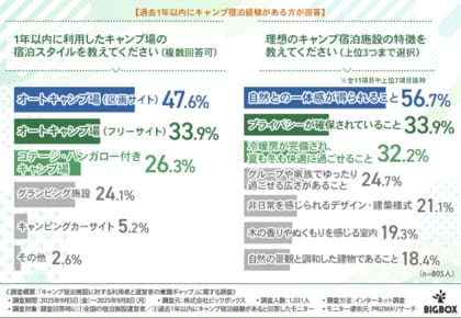 【2026年秋最新調査】今年のキャンプ場の人気は『温泉・紅葉・湖畔』！利用者・運営者ともにキャンプ施設としてログハウスを支持する理由とは？