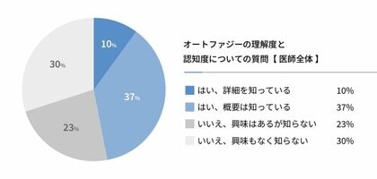 〈医師の半数以上がオートファジーの健康寿命の延伸や予防医学の活用に期待〉