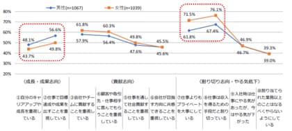 全国の一般社員・管理職2,106名へのアンケート調査 やる気が出ない男性30代、割り切って充実の女性30代