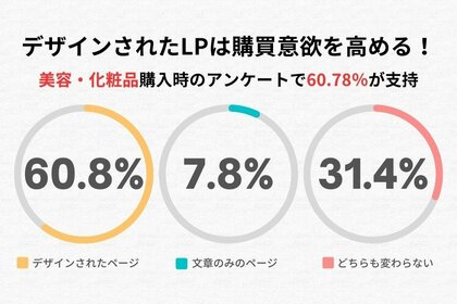 デザインされたLPは購買意欲を高める!美容・化粧品購入時のアンケートで60.78%が支持
