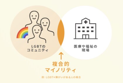 調査速報 精神 発達障害があるlgbtqの92 が求職活動で困難を経験 また 76 が行政 福祉サービス利用における困難を経験 企業や支援職への理解促進や支援体制構築を求める声も 調査速報 精神 発達障害があるlgbtqの92 が求職活動で困難を経験 また 76 が行政 福祉サービス利用における困難を経験 企業や支援職への理解促進や支援体制構築を求める声も