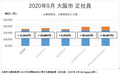 年9月 最低賃金から見る美容業界の給料調査 大阪市 Be