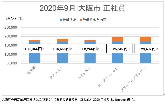 年9月 最低賃金から見る美容業界の給料調査 大阪市 Be Support調べ