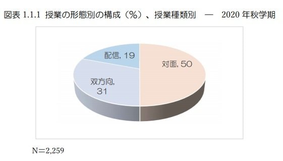 半数がオンライン(提供:東京大学大学経営・政策研究センター)