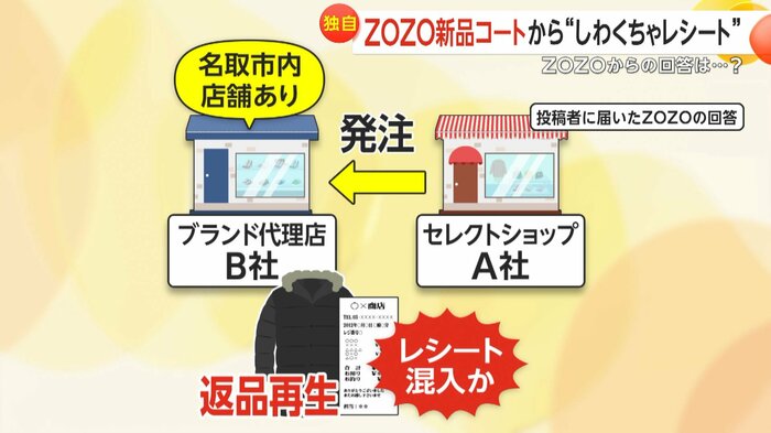 B社の送ったコートが店舗で返品再生されたものだったと回答があった