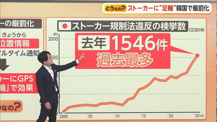 2025年のストーカー規制法違反の検挙数は過去最多に