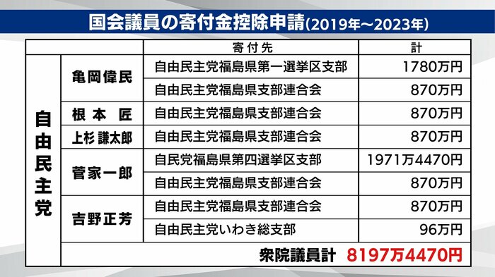 福島県関連 自民党・衆院議員 寄付金控除申請(2019年~2023年)