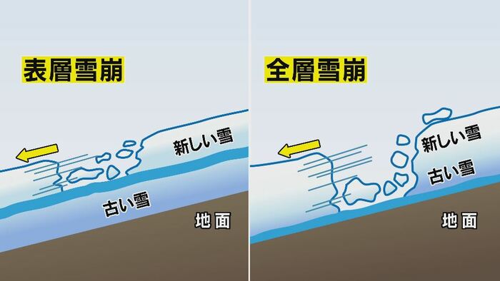 表層雪崩と全層雪崩
