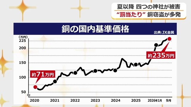 銅の国内基準価格は年々上がっている