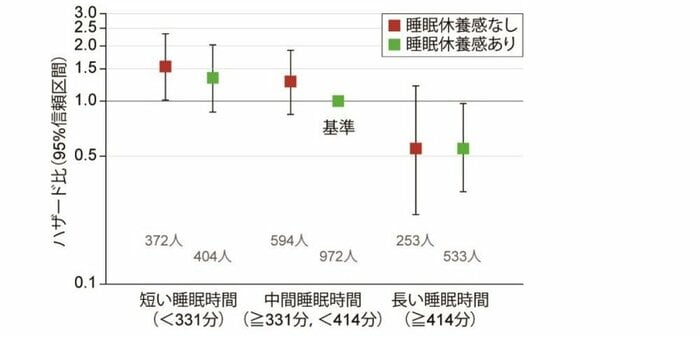 働き盛り世代における睡眠休養感、睡眠時間、および総死亡リスクの関係 (画像提供:国立精神・神経医療研究センター)