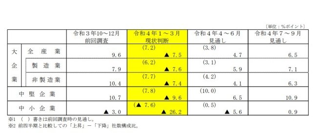 2022年1~3月期企業の景況感(BSI)(内閣府・財務省資料より)