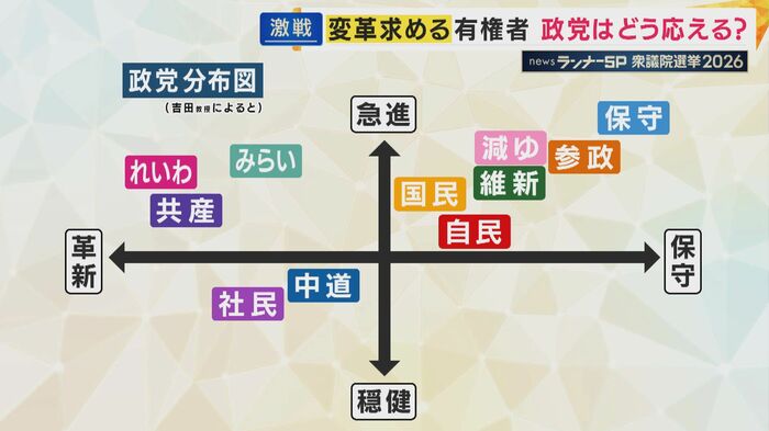 政党分布図（出典：同志社大・吉田教授）