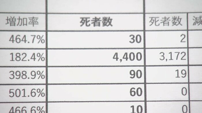 県が公表した推計死者数(久慈市)