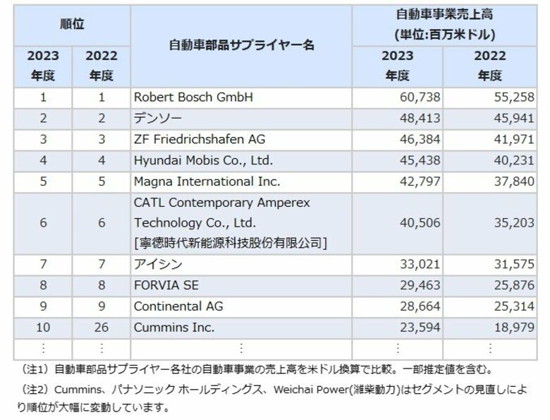 マークラインズ、2023年度サプライヤー売上高ランキングを発表