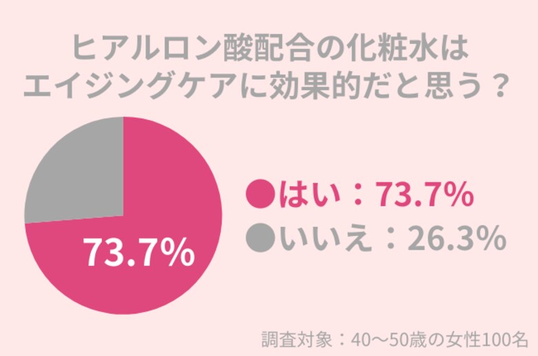 40代女性の73.7%が「ヒアルロン酸配合の化粧水はエイジングケアに効果的だ」と思う