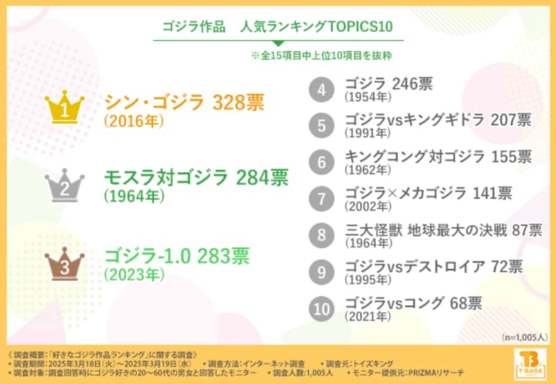 【ファンが選ぶ、好きなゴジラ作品ランキング】2位は「モスラ対ゴジラ(1964年)」3人に1人が選んだ1位は?上位ランクイン作品に共通する魅力も分析