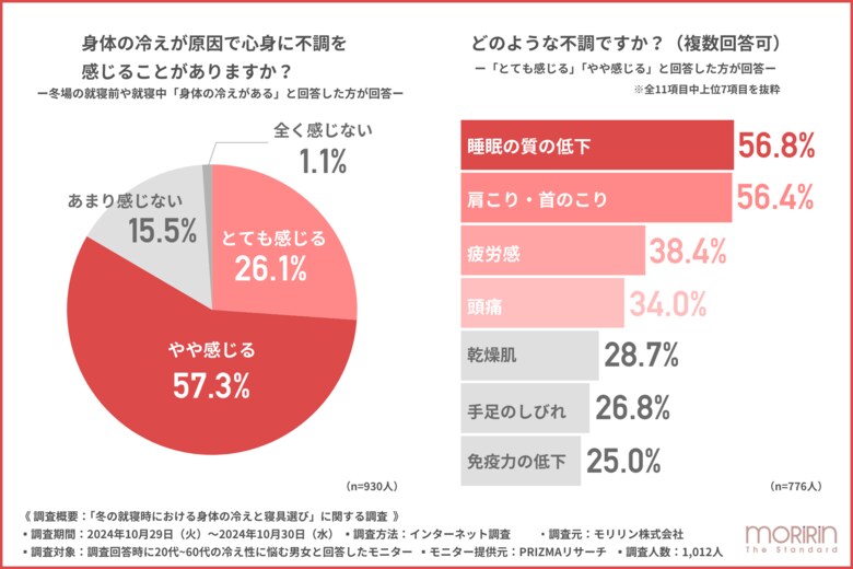 約90%の人が冬の就寝時の身体の冷えに悩んでいると回答!冷え対策として寝具に工夫をしている方の割合とは?
