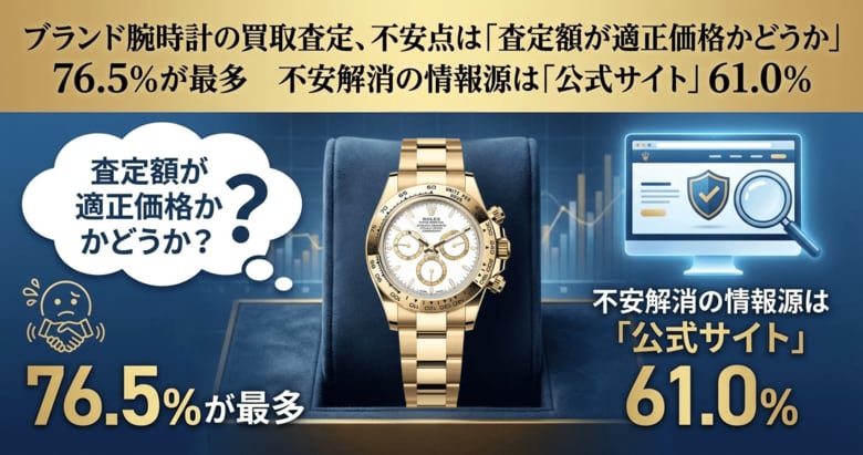 ブランド腕時計の買取査定、不安点は「査定額が適正価格かどうか」76.5%が最多 不安解消の情報源は「公式サイト」61.0%