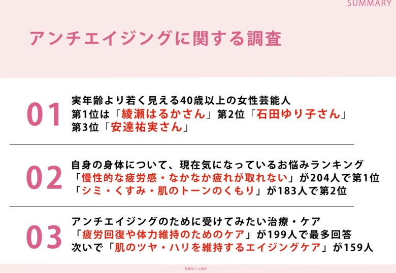 アンチエイジングに興味・関心のある男女308名に調査!「実年齢より若く見える40歳以上の女性芸能人ランキング」第1位は綾瀬はるかさん