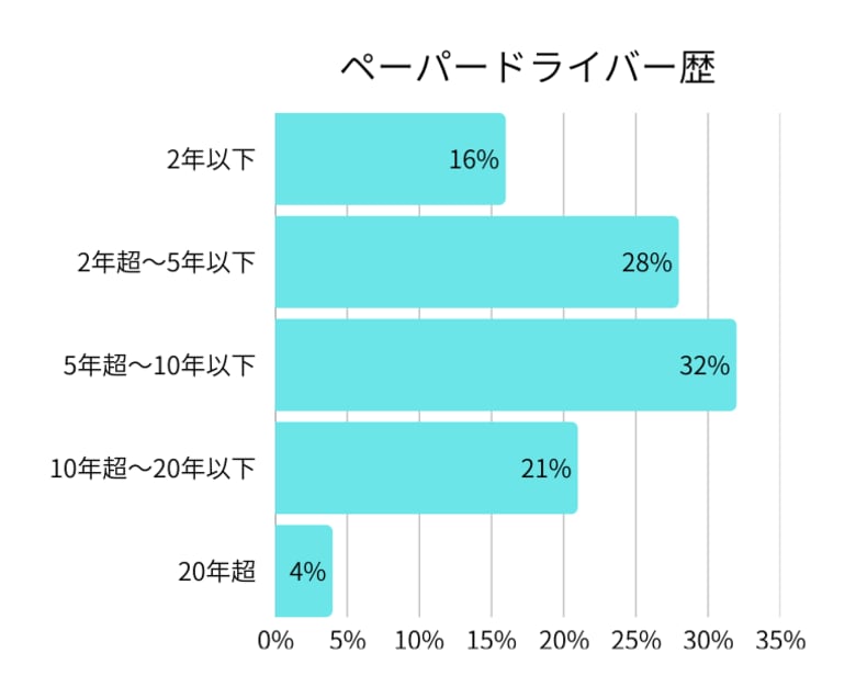 7万人のデータから見えた「ペーパードライバー克服」の現在地