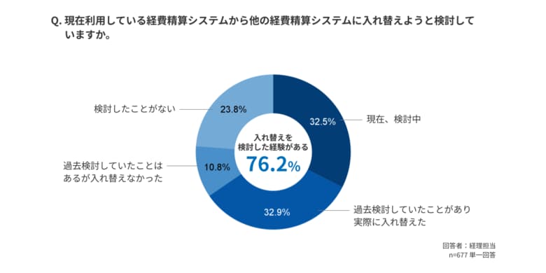 ハーモス経費、「経費精算システム入れ替えにまつわる動向調査」を実施~経費精算システムを導入している経理担当者の7割以上がシステムの入れ替えを検討、ないし実際に入れ替えた経験があると回答~