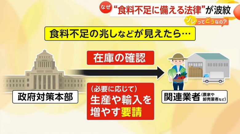 「食料が配給制に？」“食糧不足に備える法律”が波紋！政府が農家などに生産や輸入増やす要請が可能に…「有事のみ想定し本末転倒」と専門家は指摘｜FNNプライムオンライン
