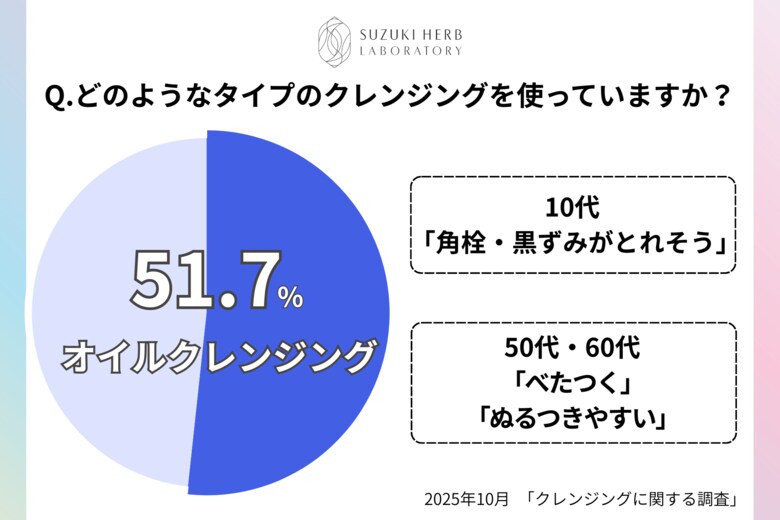 オイルタイプが51.7％ 「メイク落ち」は共通も、10代と50代・60代で分かれる評価 10～60代女性600名に聞く クレンジングに関する調査