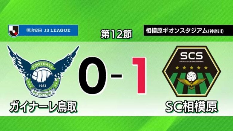 【明治安田J3】ガイナーレ鳥取　試合終了間際に痛恨の失点…相模原に敗れ下位からの脱出ならず｜FNNプライムオンライン