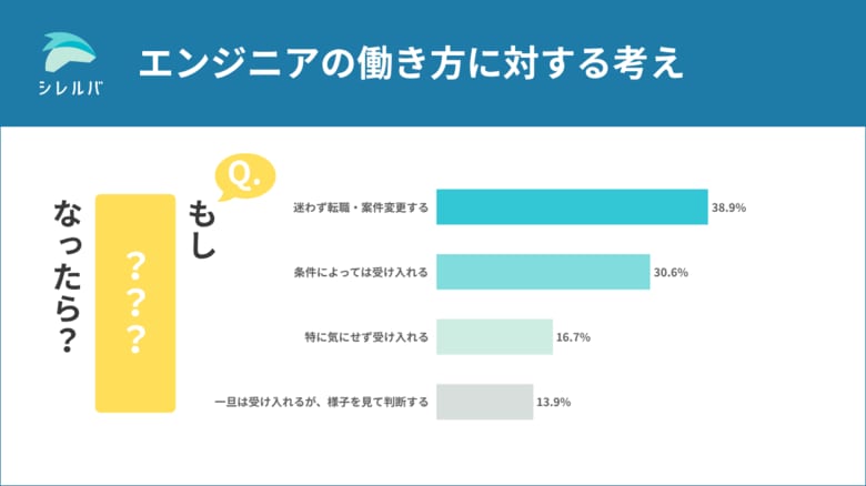 エンジニアが望む働き方、約4割が「迷わず転職・案件変更する」と回答した内容とは
