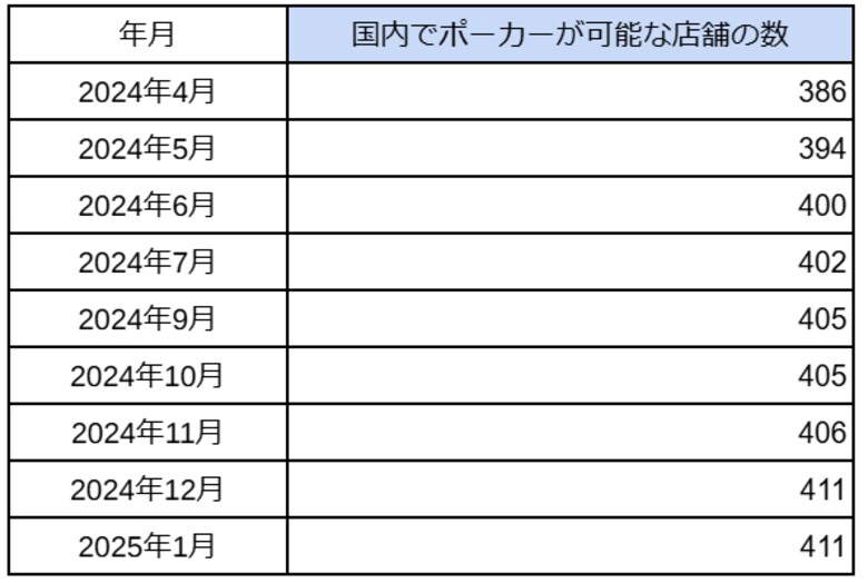 国内「アミューズメントポーカールーム」の店舗数の最新調査を発表 2025年1月は411件と前月維持