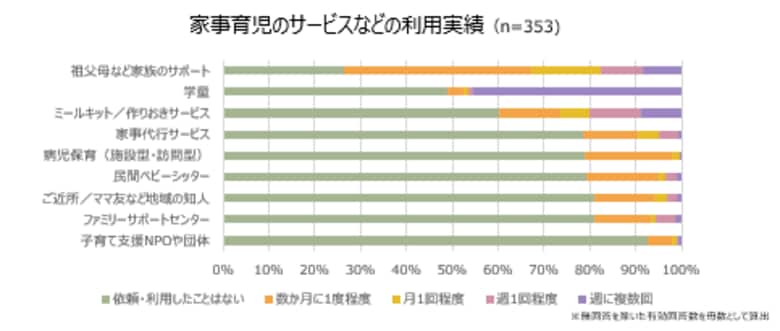 ベビーシッターおよび家事代行を利用したことがあるワーキングマザーは約20％　利用しない理由は「コストが高い/経済的負担」が1位～女性のキャリアを支援する株式会社mogがワーキングマザーに調査～