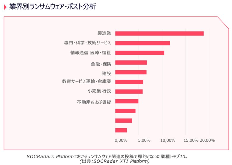 「SOCRadar 2023年サイバーセキュリティ脅威動向レポート」の日本語版を発表 - ランサムウェア関連の標的では製造業が18.84%を占めトップ -
