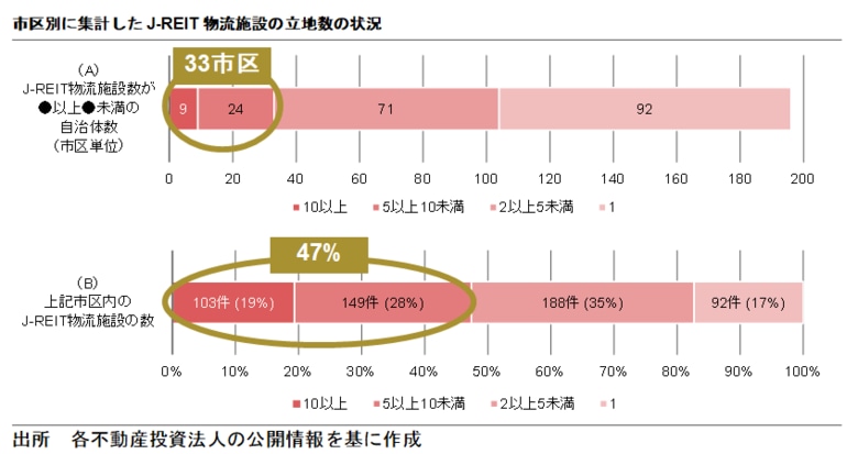 【新レポート発行】不動産マーケットリサーチレポートVol.279「テナント構成で見る物流施設立地」