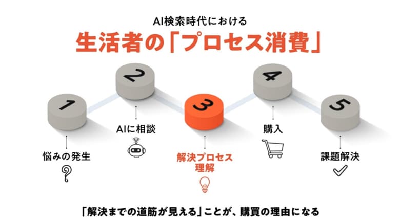YOMIKO、「AI検索時代の生活者行動変化に関する調査」結果を発表