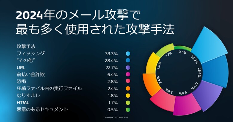 企業宛の約5億通のメールに 悪意のあるコンテンツが含まれることが明らかに