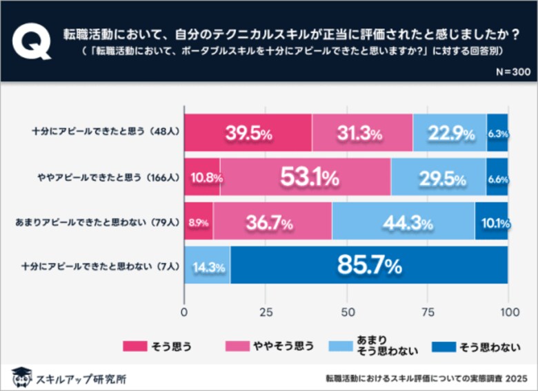 スキルアップ研究所、「転職活動におけるスキル評価についての実態調査」の結果を発表