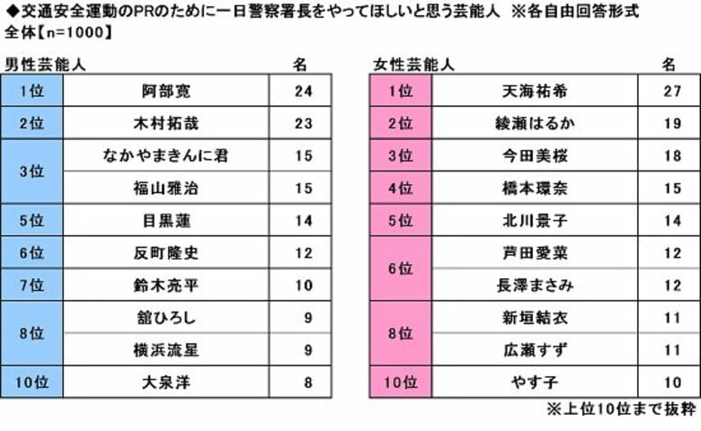 2025年 全国カーライフ実態調査(第6弾)~全国カーライフ実態調査(第6弾)~1日警察署長をやってほしいアスリート、1位はダントツで大谷翔平さん ほか