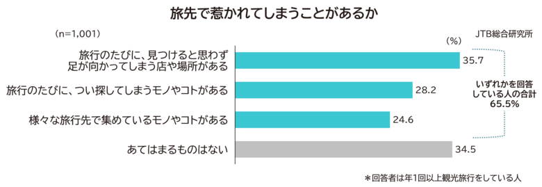 「旅先で惹かれるものに関する調査」