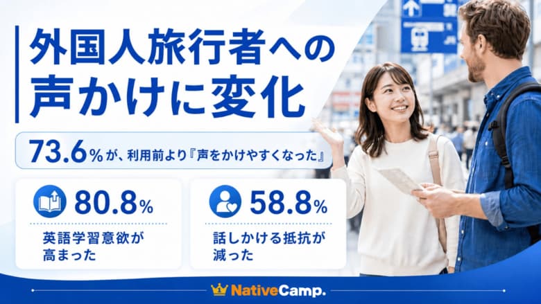 【外国人旅行者への “声かけ” に変化】ネイティブキャンプ会員390名を対象に調査、73.6％が「声をかけやすくなった」と回答
