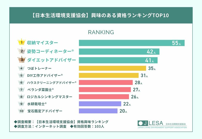 【日本生活環境支援協会】人気資格ランキングTOP10を発表！1位は『ペットトリミングアドバイザー(R)資格』