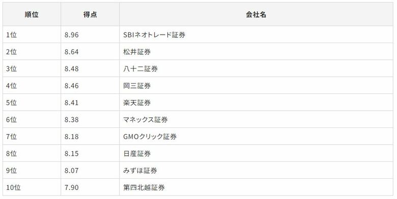 「Gomez証券サイトリライアビリティランキング2024」を発表いたしました