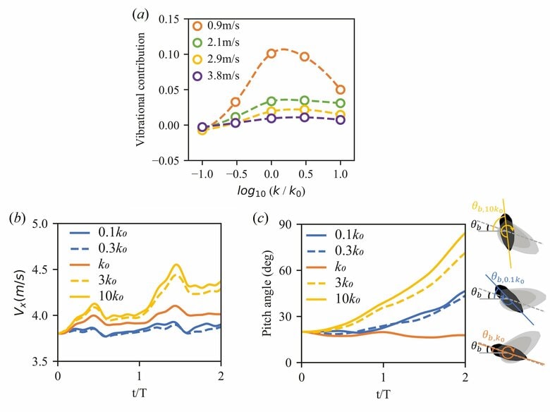 スズメガの飛行安定化メカニズムを解明～受動的な翅(はね)の回転と「振動安定化」が鍵～