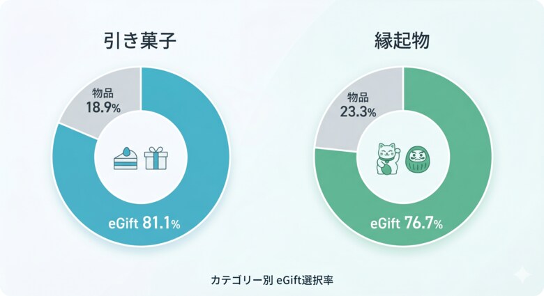 【結婚式ギフトに劇的変化】8割以上のゲストが「モノよりeGift」を選択