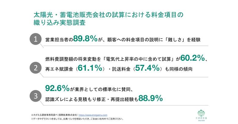[独自レポートVol.46]太陽光営業の89.8%が顧客への「料金項目」の説明に難しさを実感