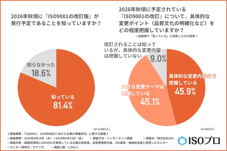 【2026年秋予定、ISO9001改訂】認知度は8割を超えるも、多くの取得企業で「自社業務への落とし込みに悩む」実態が明らかに
