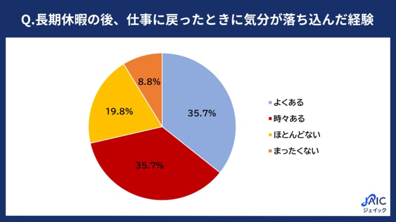 20代正社員に「長期休暇後のリフレッシュ方法」を調査