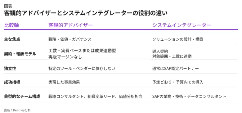 ERP（基幹システム）導入の55～75％が期待未達、経営戦略と実装をつなぐ独立アドバイザーを提言【A.T. カーニー】