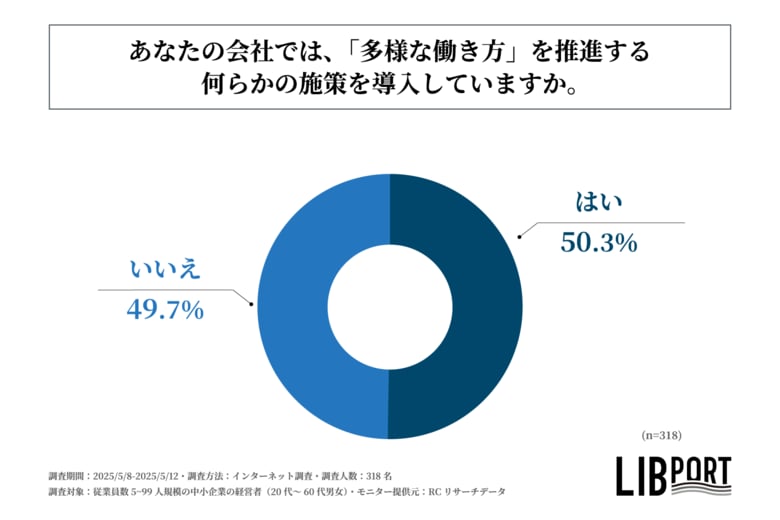従業員数100名未満の中小企業の約半数で「多様な働き方」を推進する施策が導入されている!リブポート株式会社が中小企業における「多様な働き方」に関する実態調査を実施!